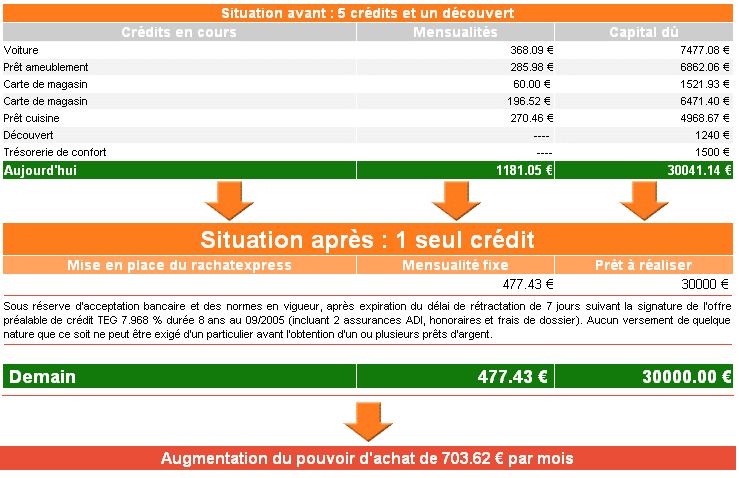 rachat de crédit non hypothecaire