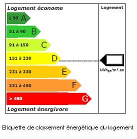 DPE : Diagnostic de Performance Energétique