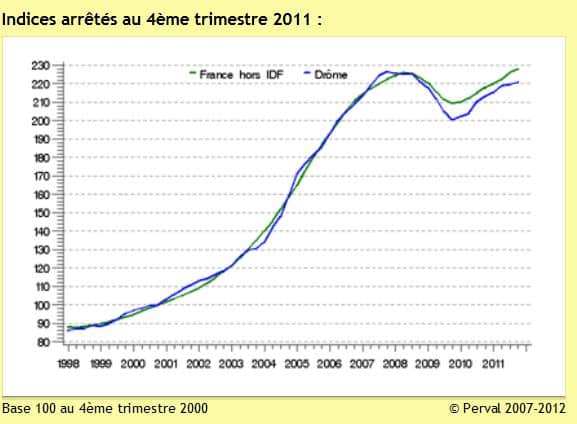 Le prix de l&rsquo;immobilier à Valence en 2012